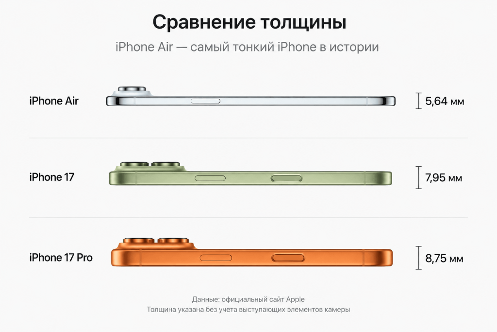 Сравнение толщины iPhone Air, iPhone 17 и iPhone 17 Pro