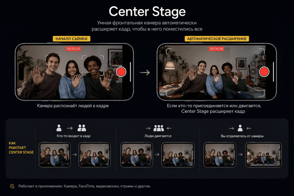 Как работает фронтальная камера Center Stage в iPhone 17 Pro
