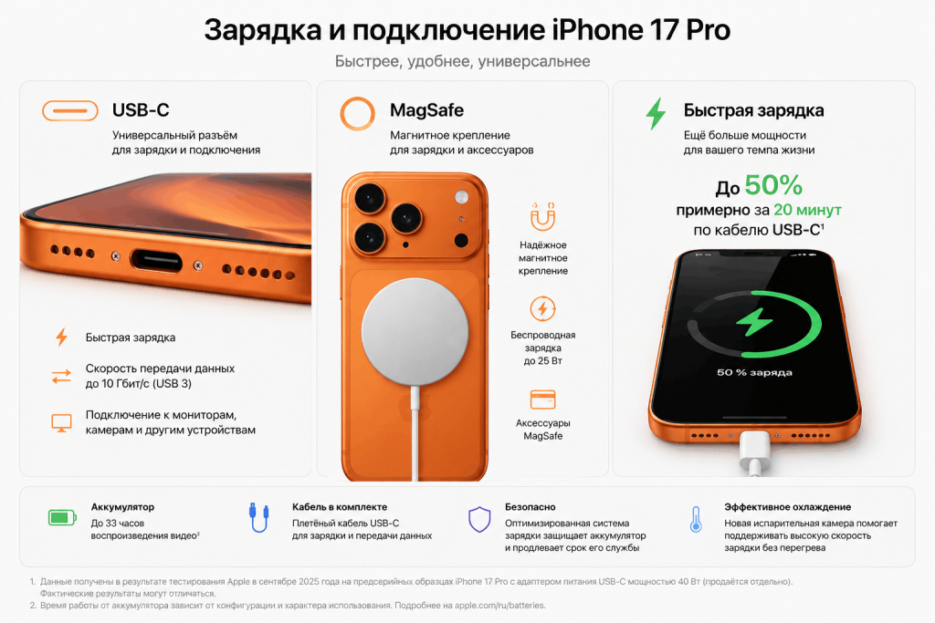 зарядка iPhone 17 Pro через USB-C и MagSafe